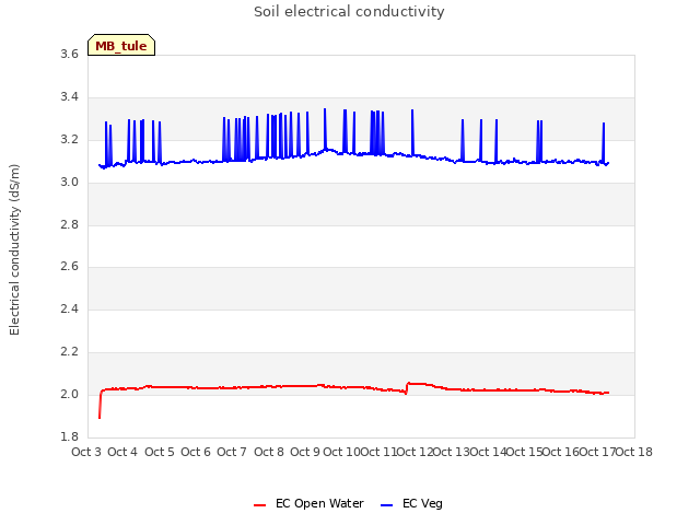 plot of Soil electrical conductivity