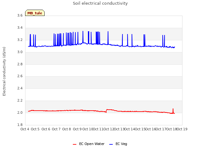 plot of Soil electrical conductivity