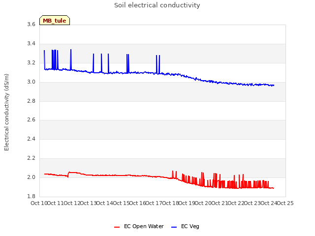 plot of Soil electrical conductivity