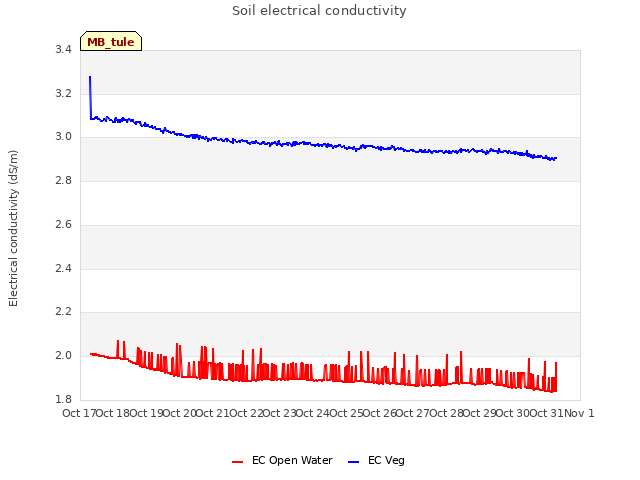 plot of Soil electrical conductivity