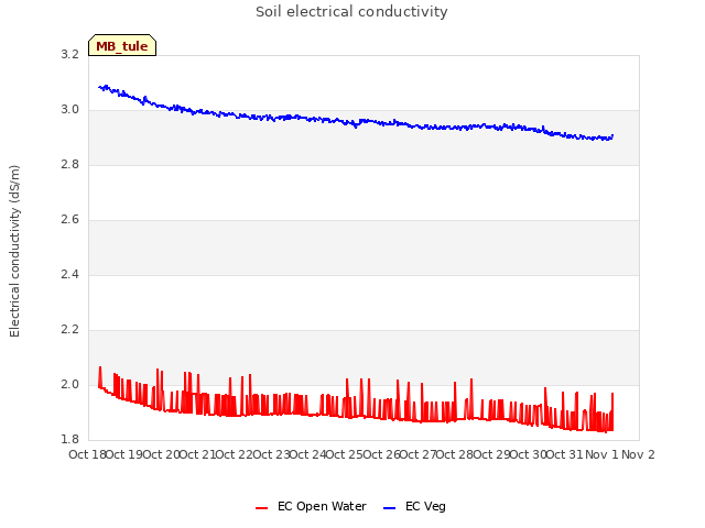 plot of Soil electrical conductivity