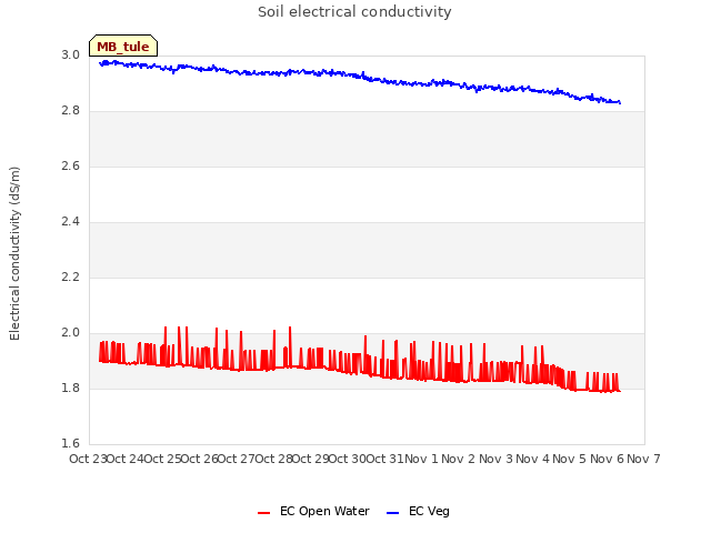 plot of Soil electrical conductivity