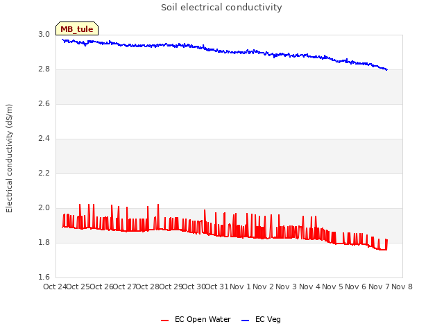 plot of Soil electrical conductivity