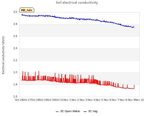 plot of Soil electrical conductivity