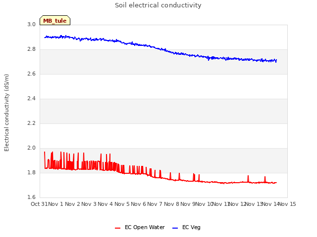 plot of Soil electrical conductivity