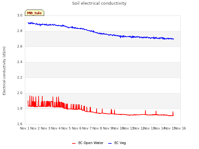 plot of Soil electrical conductivity