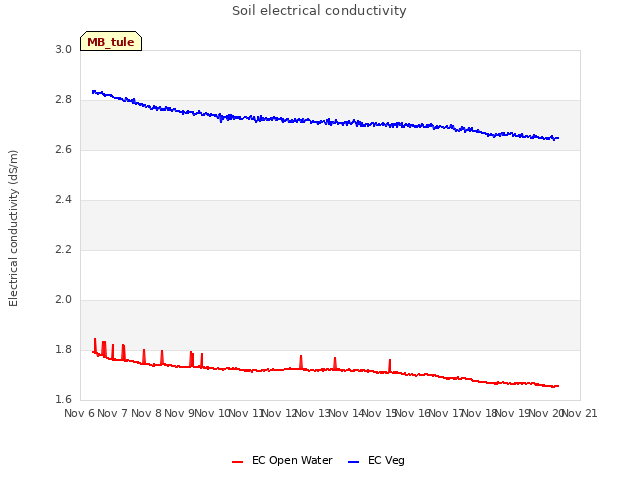 plot of Soil electrical conductivity