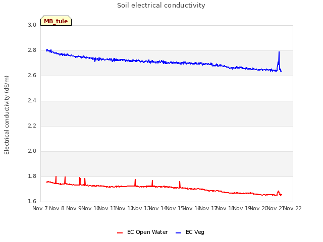 plot of Soil electrical conductivity