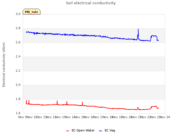 plot of Soil electrical conductivity