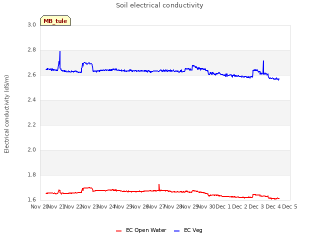 plot of Soil electrical conductivity