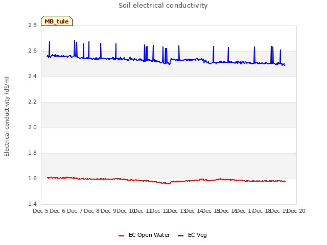 plot of Soil electrical conductivity