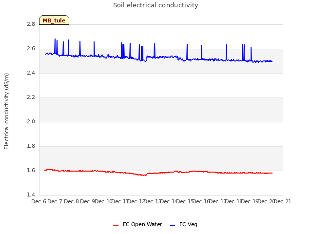 plot of Soil electrical conductivity