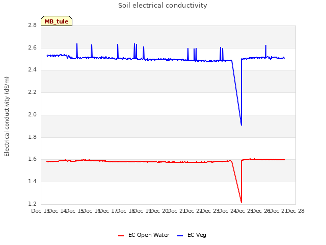 plot of Soil electrical conductivity
