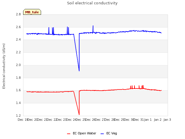 plot of Soil electrical conductivity