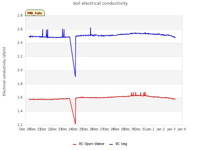 plot of Soil electrical conductivity