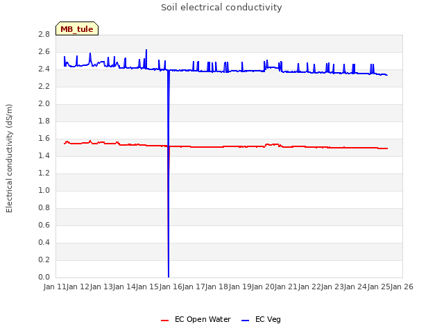 plot of Soil electrical conductivity