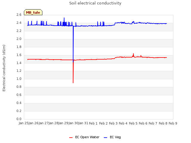 plot of Soil electrical conductivity