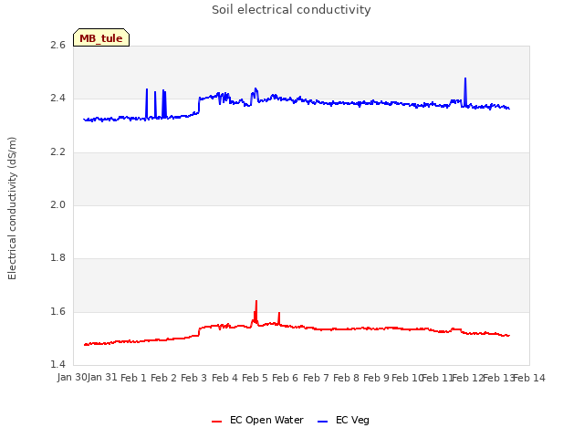 plot of Soil electrical conductivity