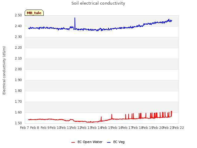 plot of Soil electrical conductivity