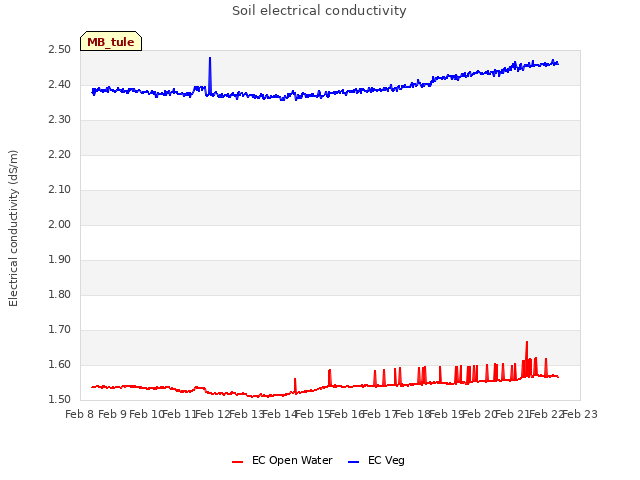 plot of Soil electrical conductivity
