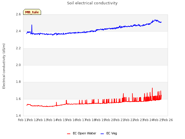 plot of Soil electrical conductivity