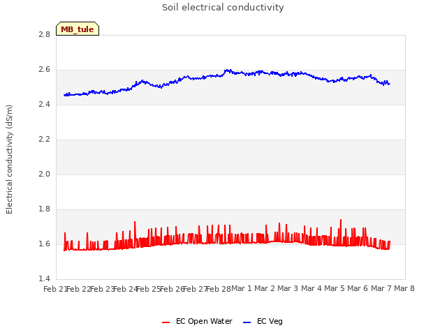 plot of Soil electrical conductivity