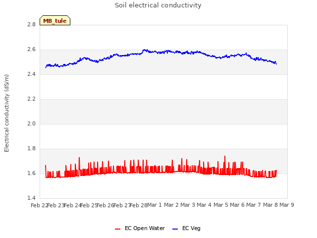 plot of Soil electrical conductivity