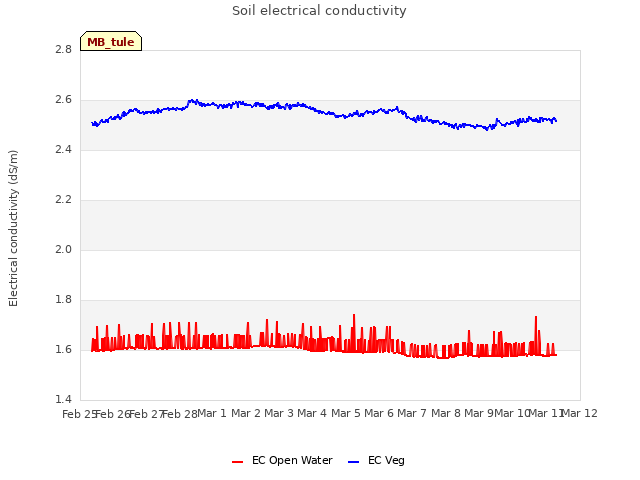 plot of Soil electrical conductivity