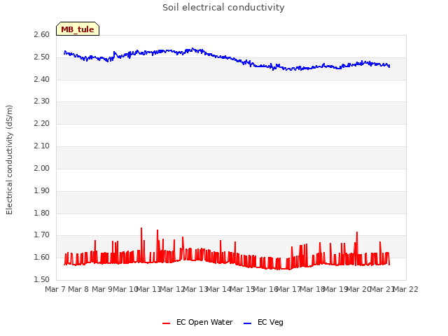 plot of Soil electrical conductivity