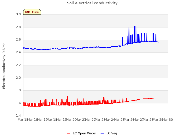 plot of Soil electrical conductivity