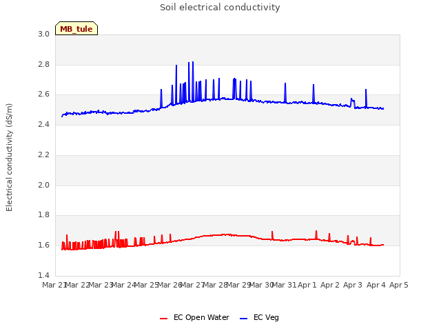 plot of Soil electrical conductivity