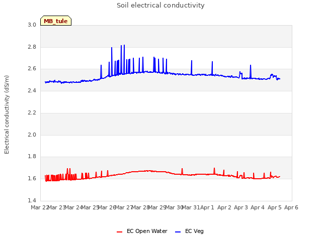 plot of Soil electrical conductivity