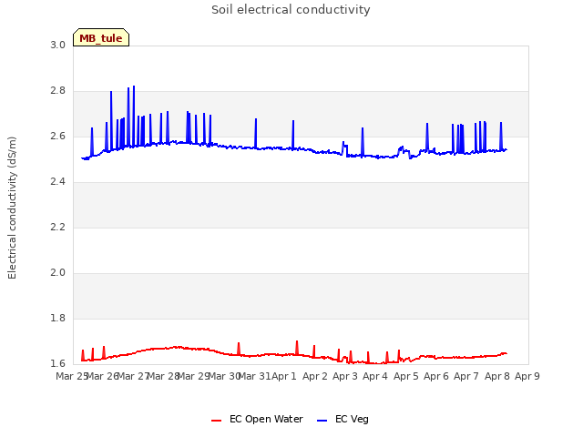 plot of Soil electrical conductivity