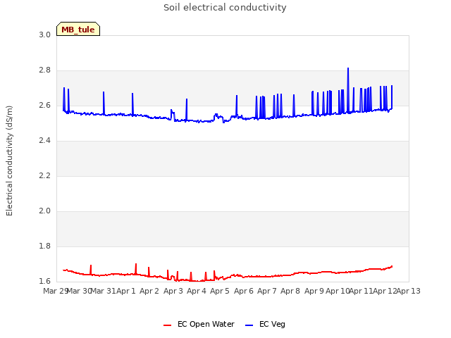plot of Soil electrical conductivity