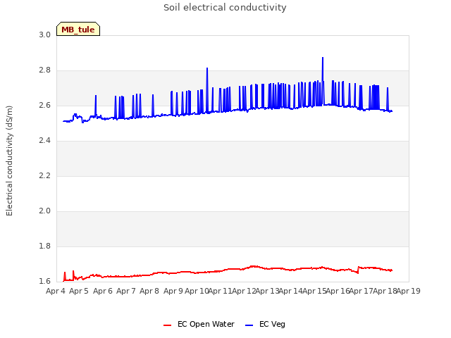 plot of Soil electrical conductivity