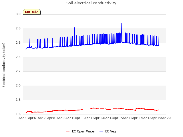 plot of Soil electrical conductivity