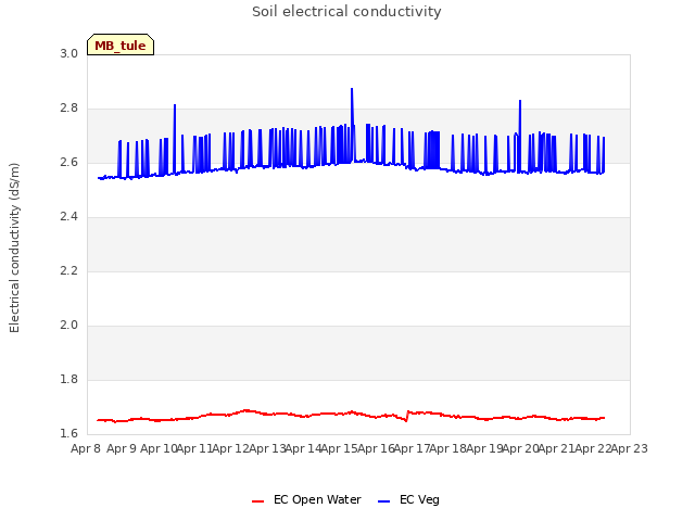plot of Soil electrical conductivity