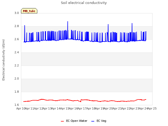 plot of Soil electrical conductivity