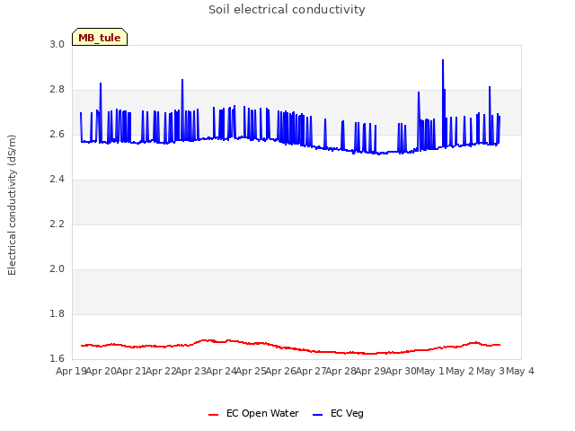 plot of Soil electrical conductivity