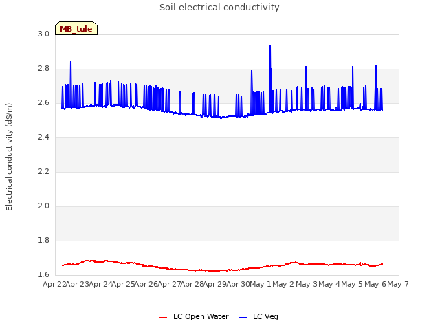 plot of Soil electrical conductivity