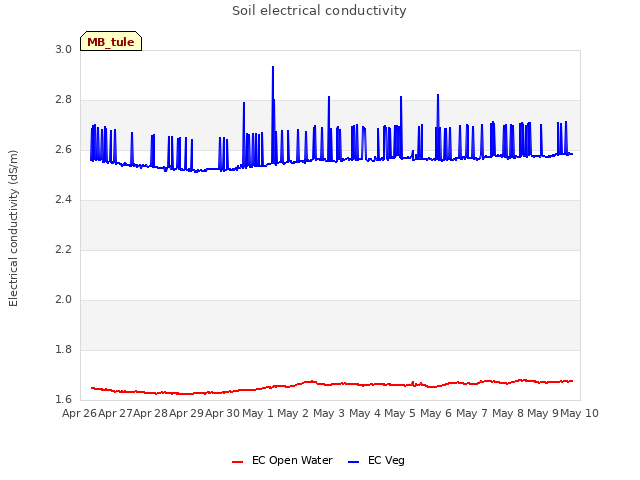 plot of Soil electrical conductivity