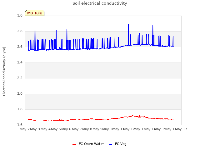 plot of Soil electrical conductivity