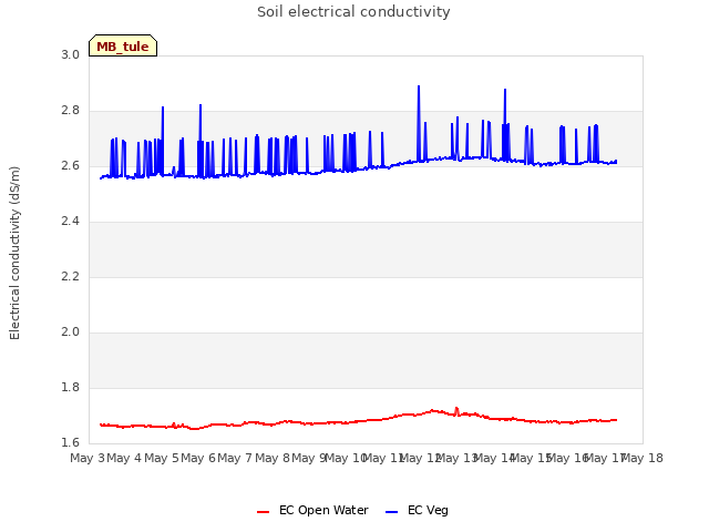 plot of Soil electrical conductivity