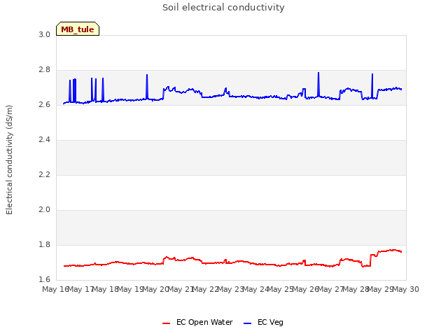 plot of Soil electrical conductivity