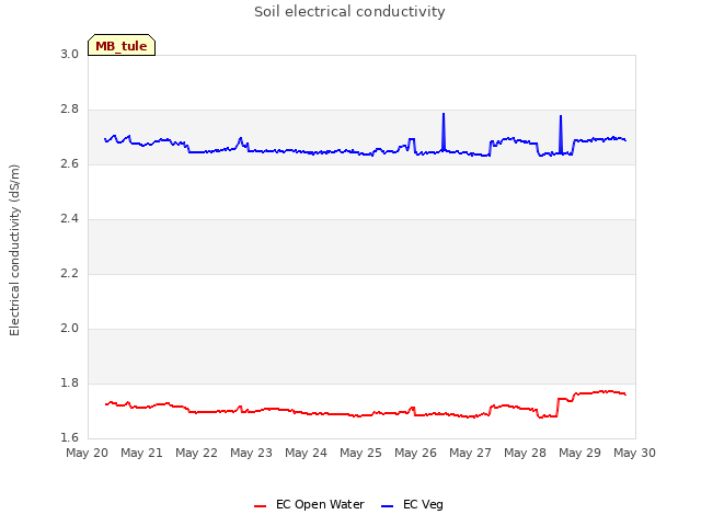 plot of Soil electrical conductivity
