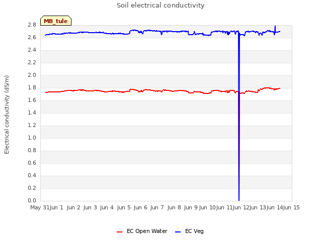 plot of Soil electrical conductivity