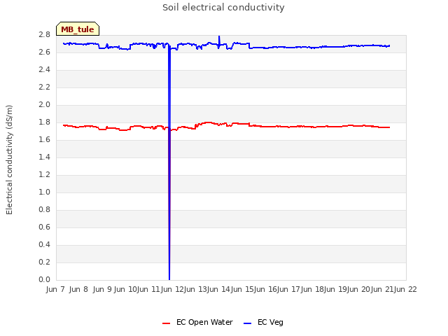 plot of Soil electrical conductivity