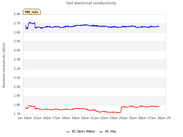 plot of Soil electrical conductivity