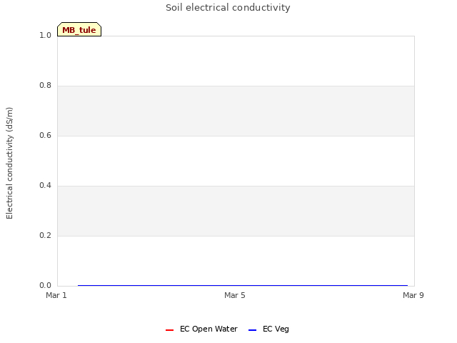 Explore the graph:Soil electrical conductivity in a new window