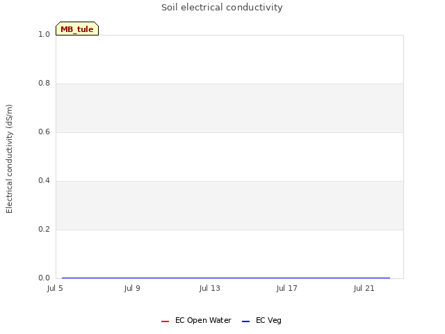 Explore the graph:Soil electrical conductivity in a new window